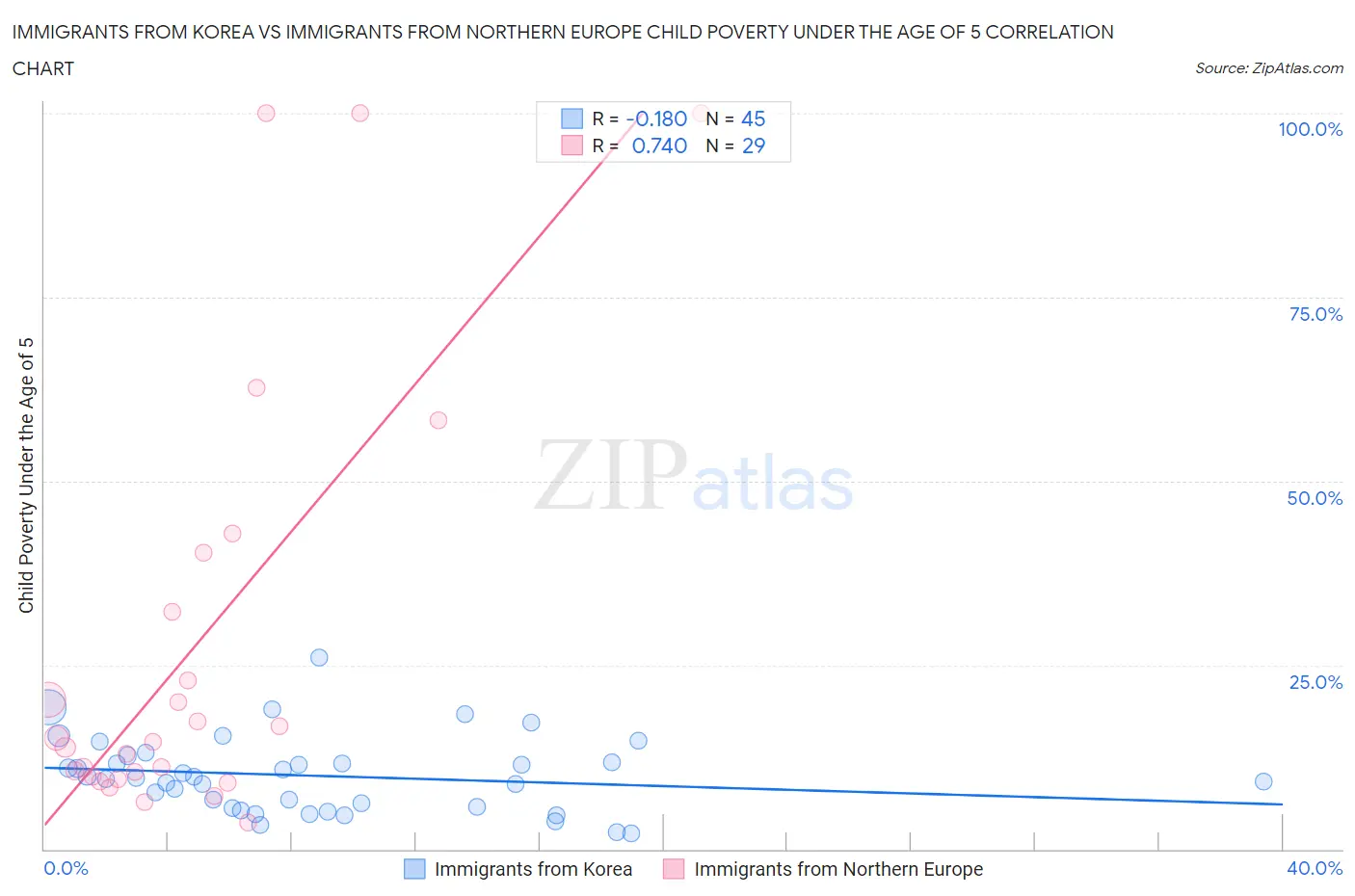 Immigrants from Korea vs Immigrants from Northern Europe Child Poverty Under the Age of 5