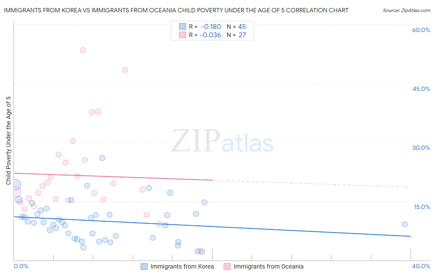 Immigrants from Korea vs Immigrants from Oceania Child Poverty Under the Age of 5