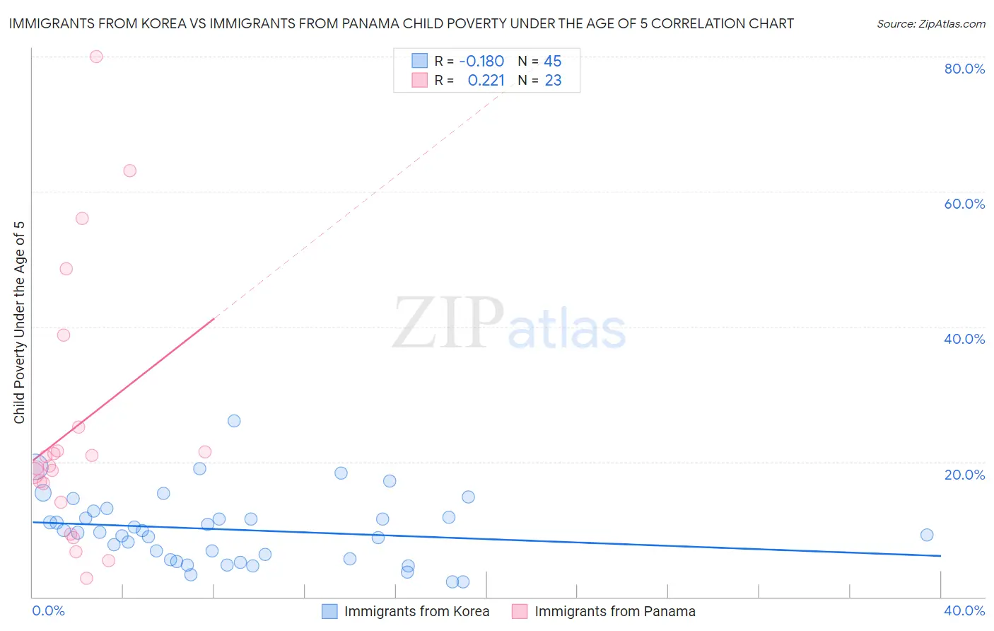 Immigrants from Korea vs Immigrants from Panama Child Poverty Under the Age of 5