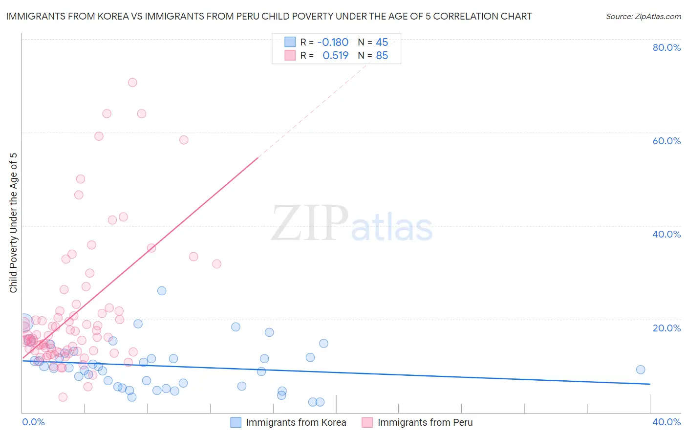 Immigrants from Korea vs Immigrants from Peru Child Poverty Under the Age of 5