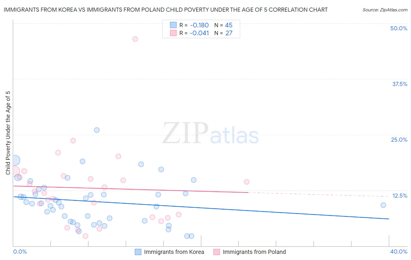 Immigrants from Korea vs Immigrants from Poland Child Poverty Under the Age of 5