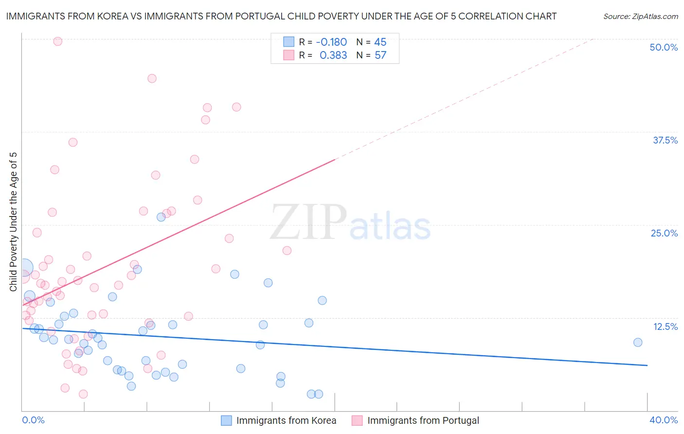 Immigrants from Korea vs Immigrants from Portugal Child Poverty Under the Age of 5