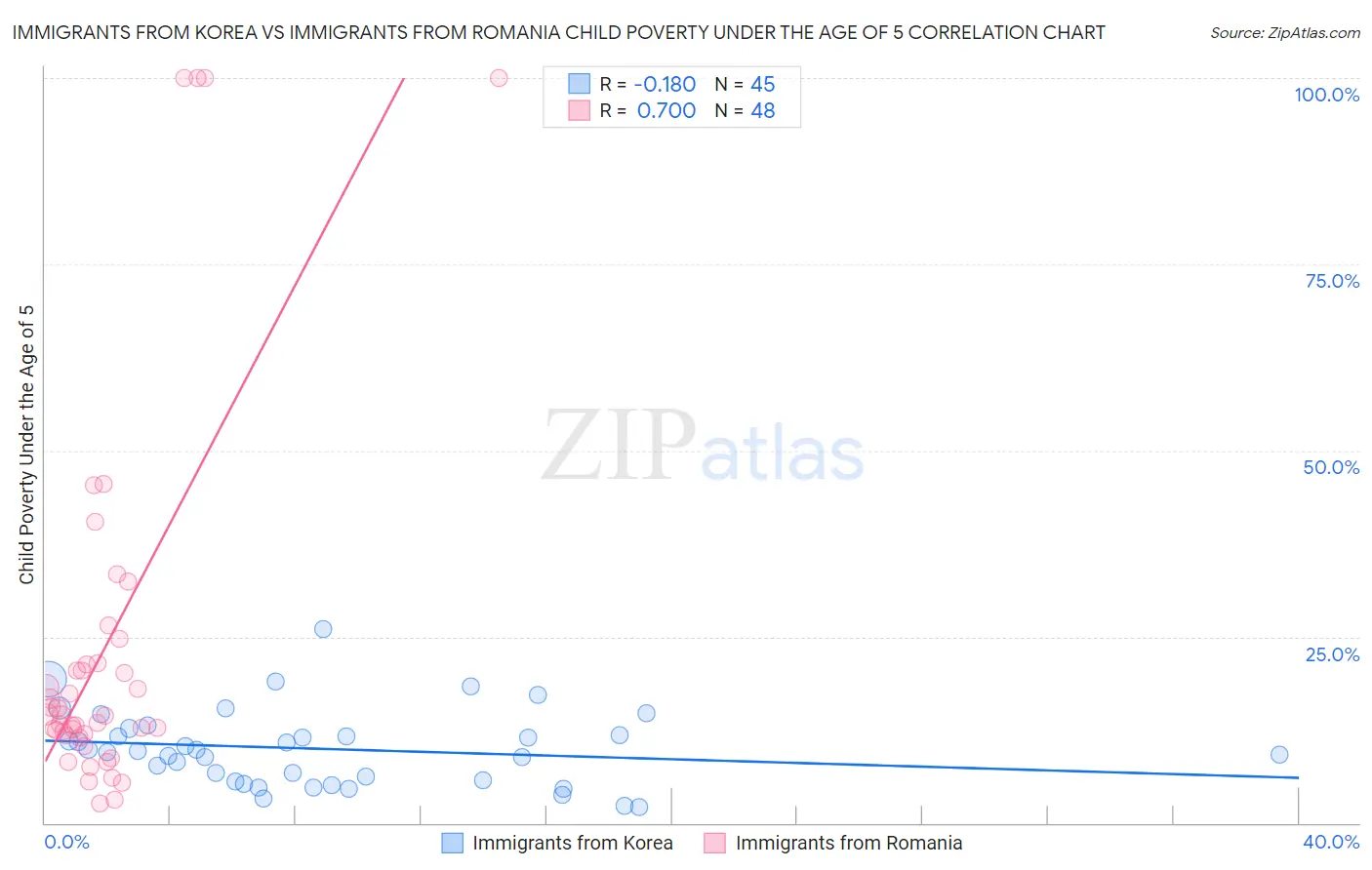 Immigrants from Korea vs Immigrants from Romania Child Poverty Under the Age of 5