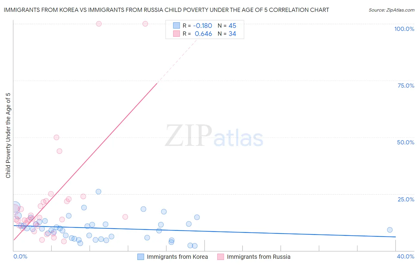 Immigrants from Korea vs Immigrants from Russia Child Poverty Under the Age of 5