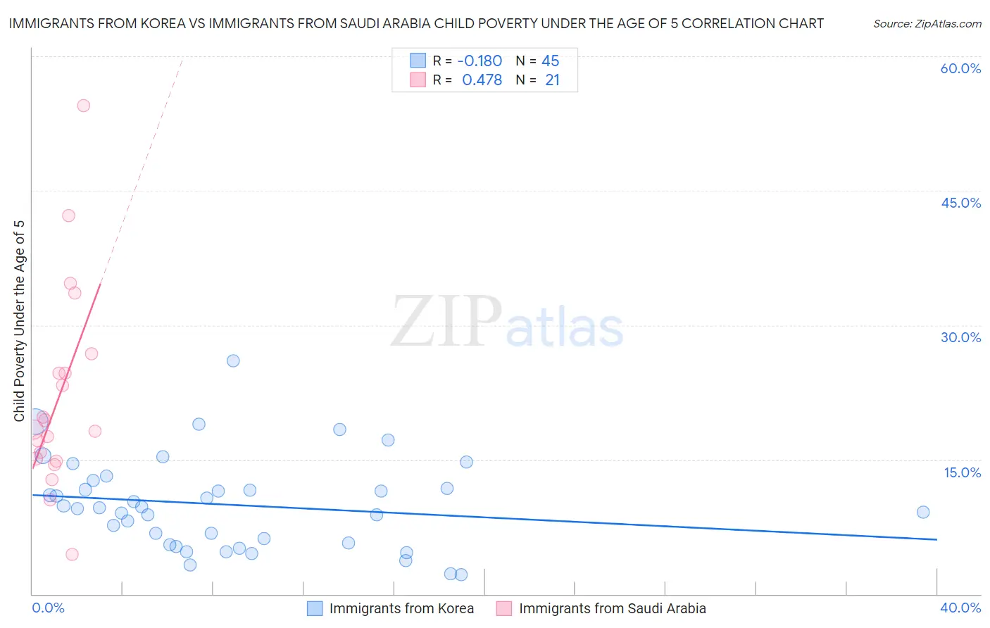 Immigrants from Korea vs Immigrants from Saudi Arabia Child Poverty Under the Age of 5