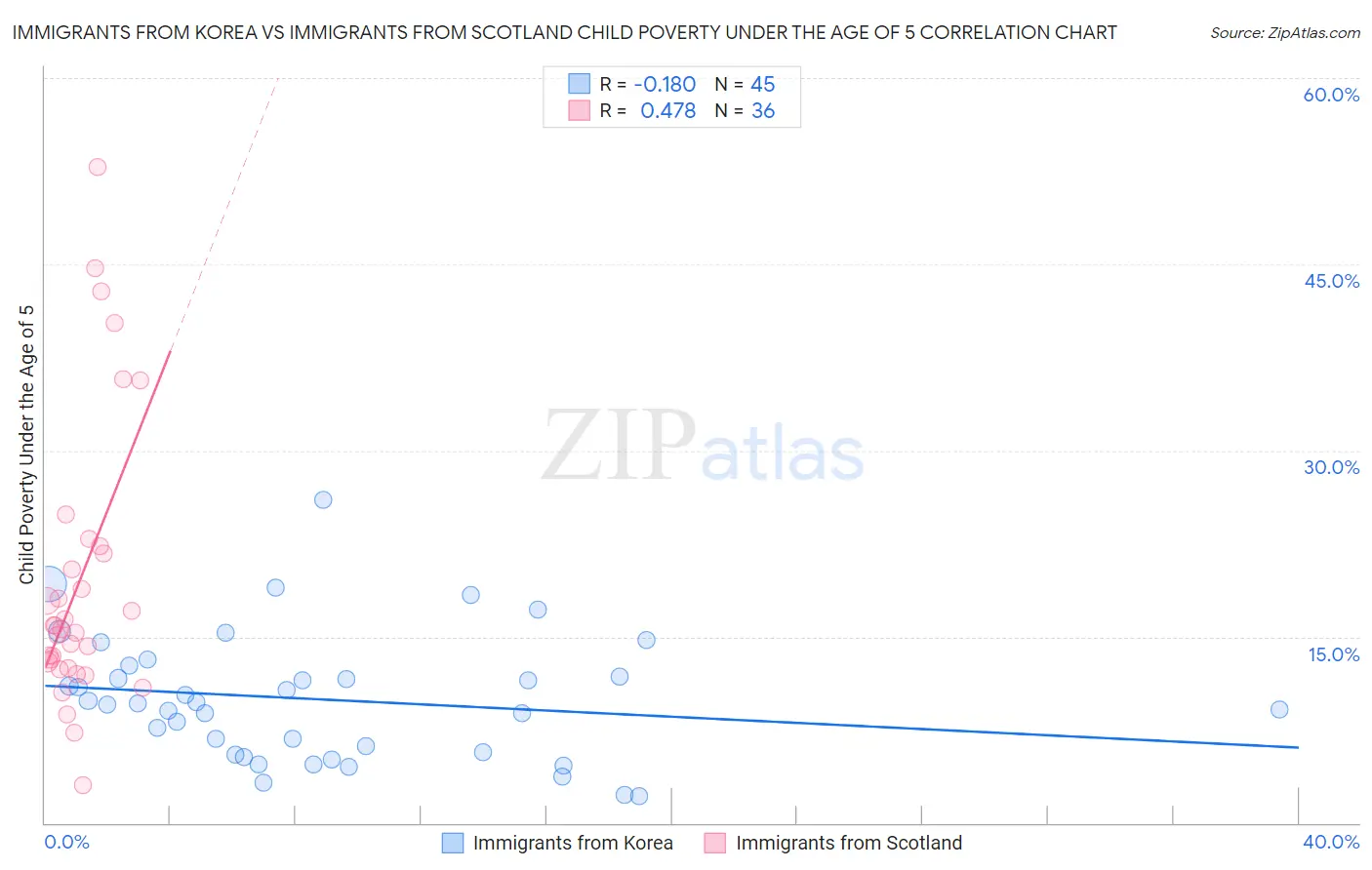 Immigrants from Korea vs Immigrants from Scotland Child Poverty Under the Age of 5