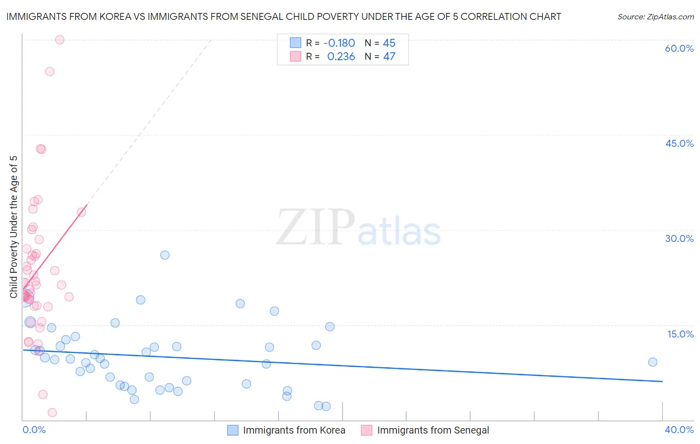 Immigrants from Korea vs Immigrants from Senegal Child Poverty Under the Age of 5