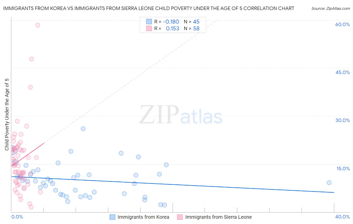 Immigrants from Korea vs Immigrants from Sierra Leone Child Poverty Under the Age of 5