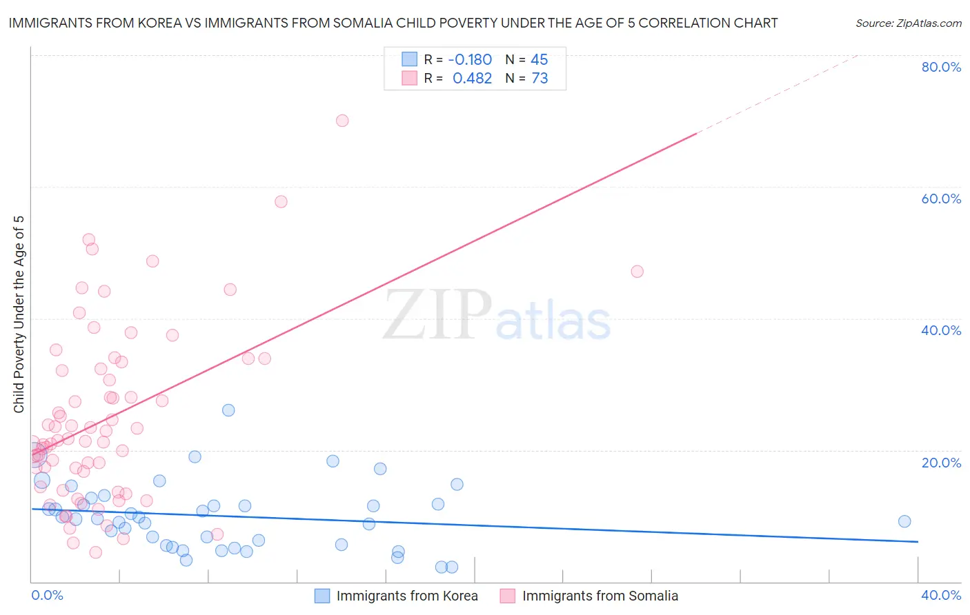 Immigrants from Korea vs Immigrants from Somalia Child Poverty Under the Age of 5