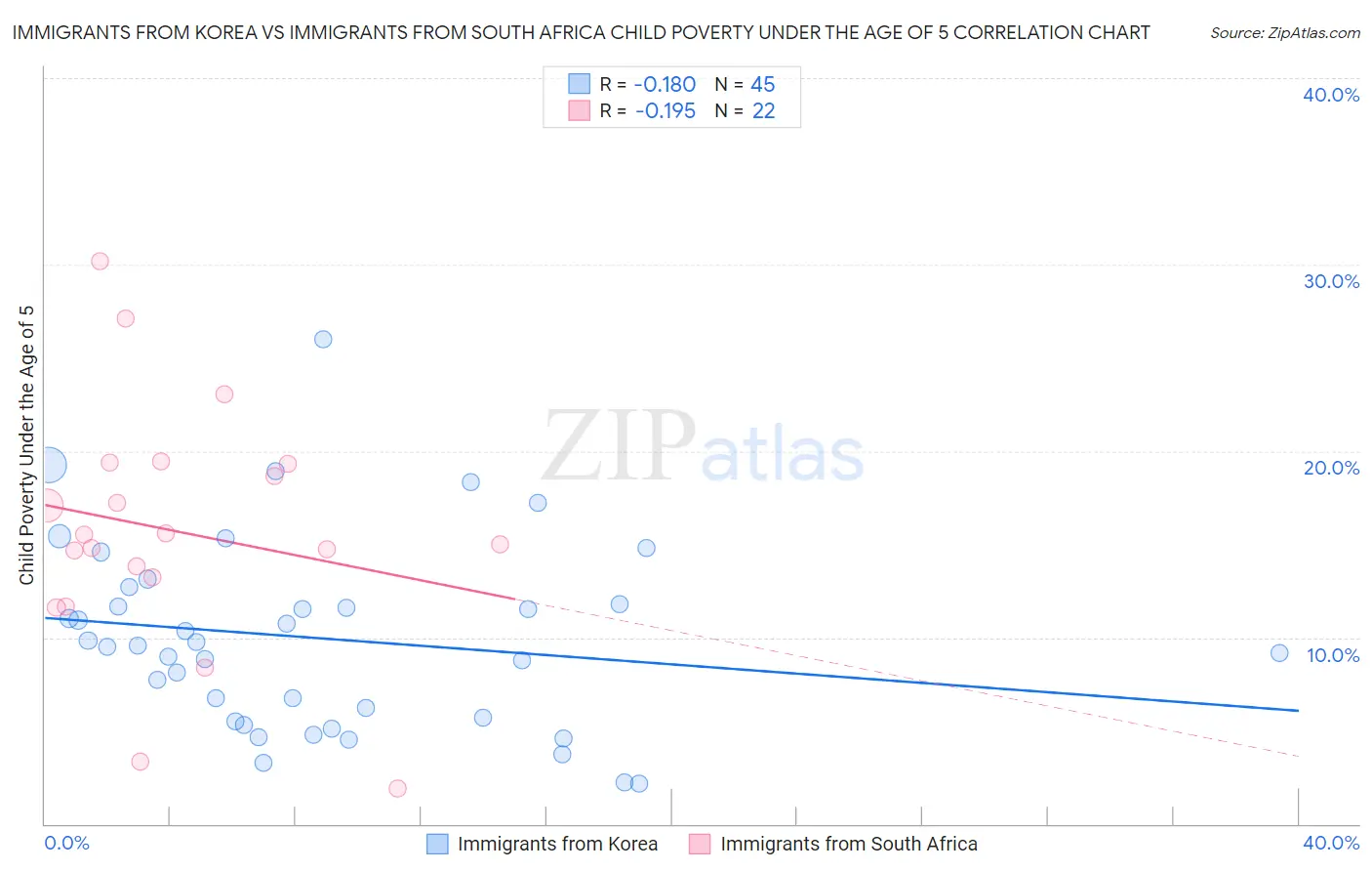 Immigrants from Korea vs Immigrants from South Africa Child Poverty Under the Age of 5