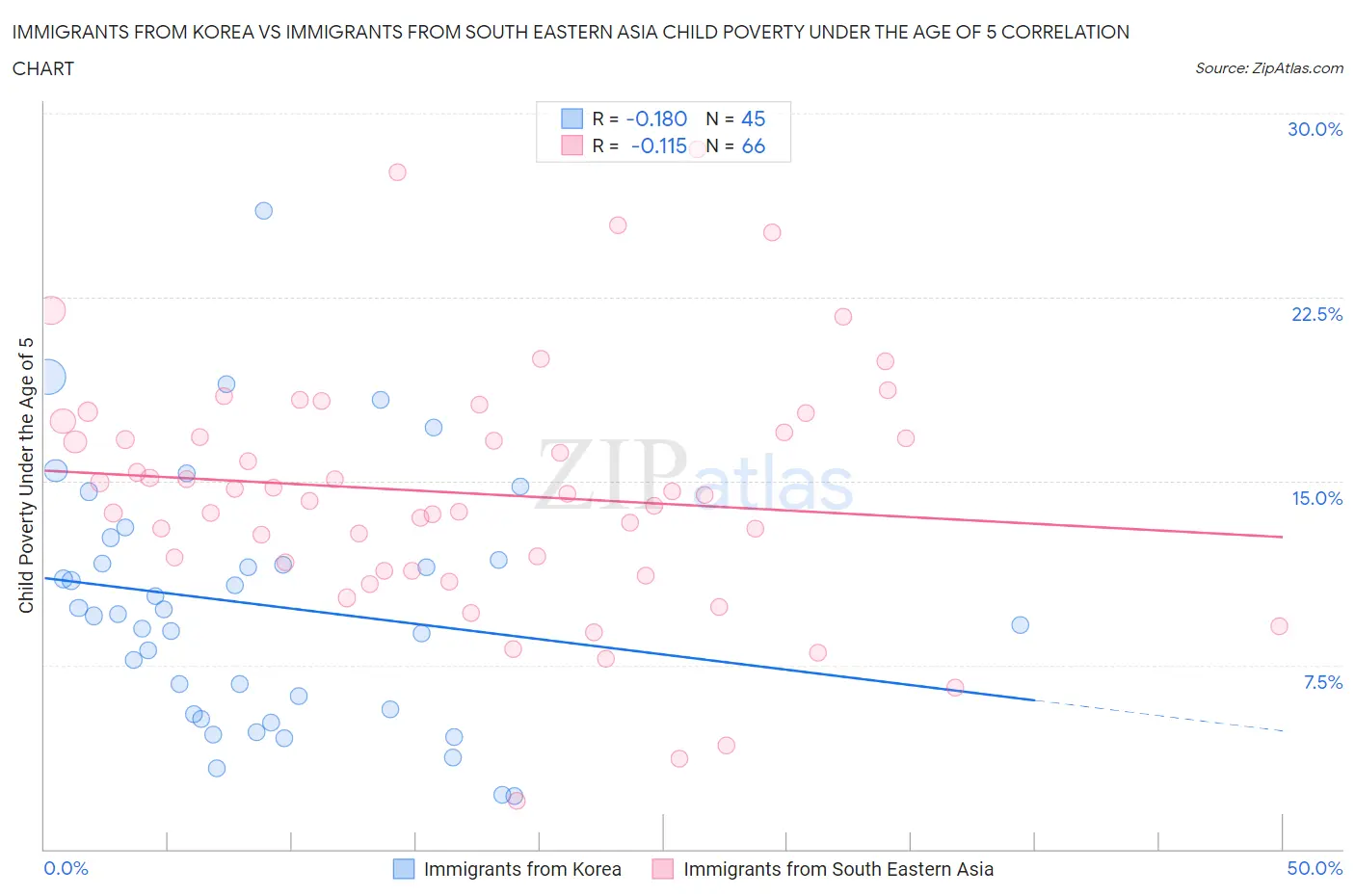 Immigrants from Korea vs Immigrants from South Eastern Asia Child Poverty Under the Age of 5