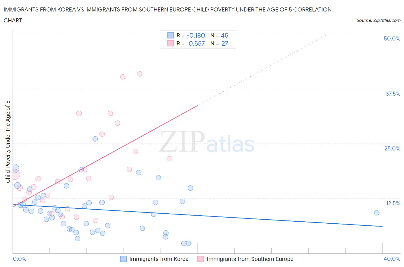 Immigrants from Korea vs Immigrants from Southern Europe Child Poverty Under the Age of 5