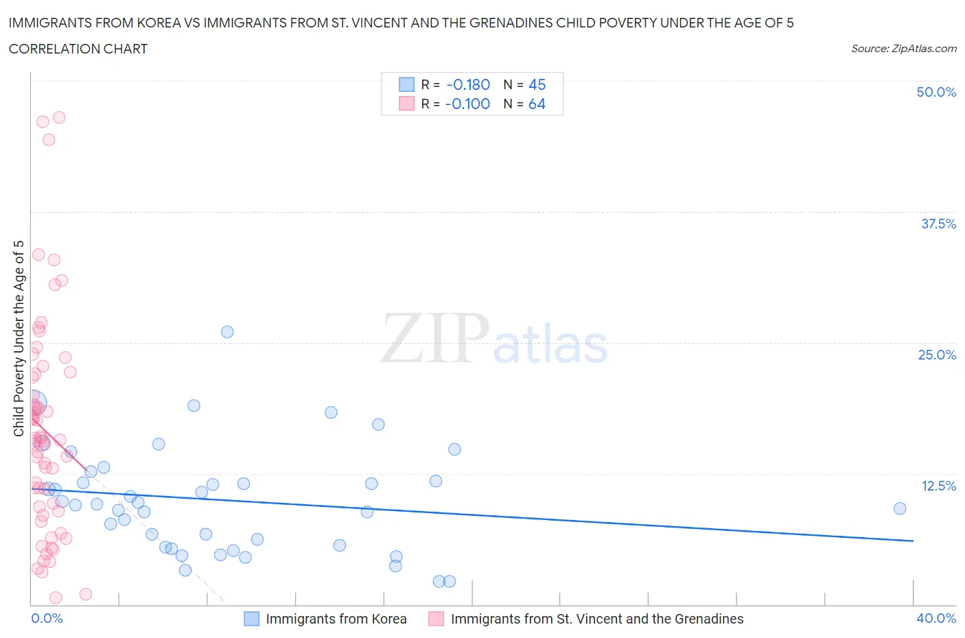 Immigrants from Korea vs Immigrants from St. Vincent and the Grenadines Child Poverty Under the Age of 5