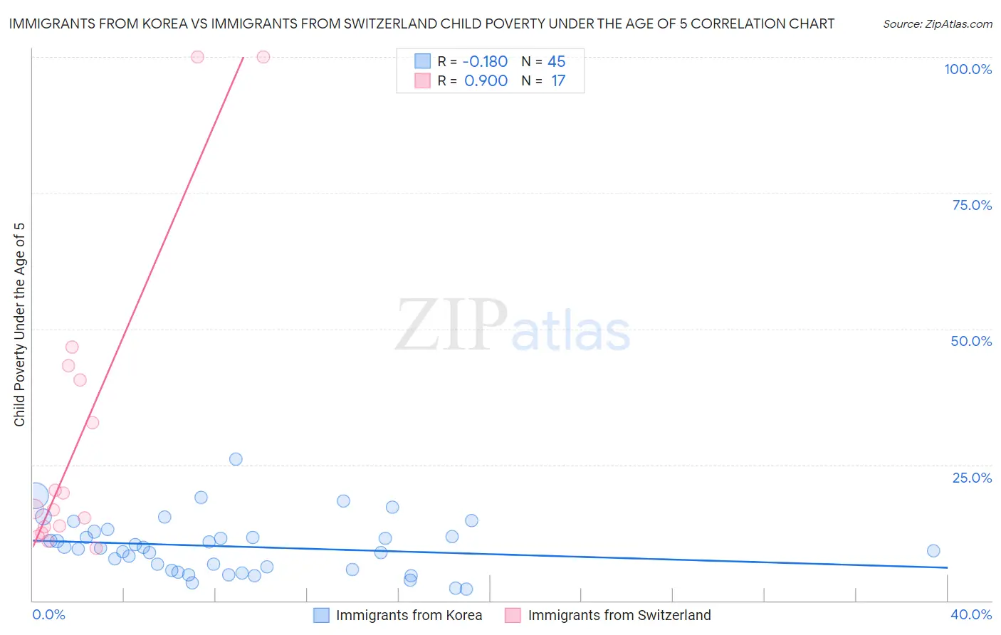 Immigrants from Korea vs Immigrants from Switzerland Child Poverty Under the Age of 5