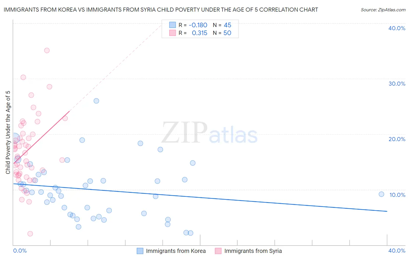 Immigrants from Korea vs Immigrants from Syria Child Poverty Under the Age of 5
