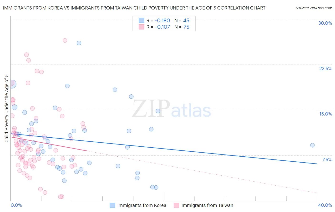 Immigrants from Korea vs Immigrants from Taiwan Child Poverty Under the Age of 5