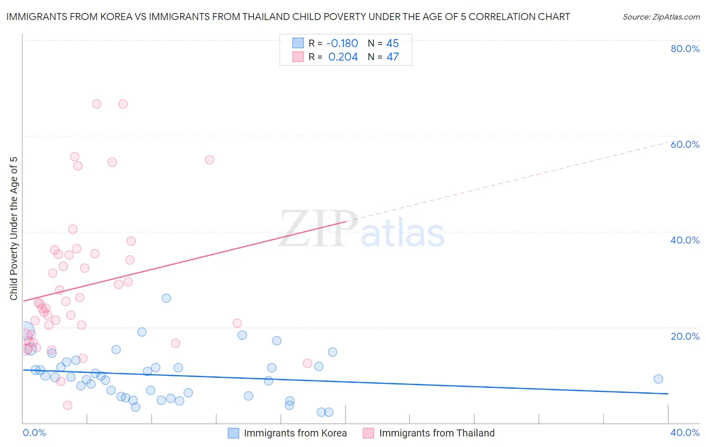 Immigrants from Korea vs Immigrants from Thailand Child Poverty Under the Age of 5