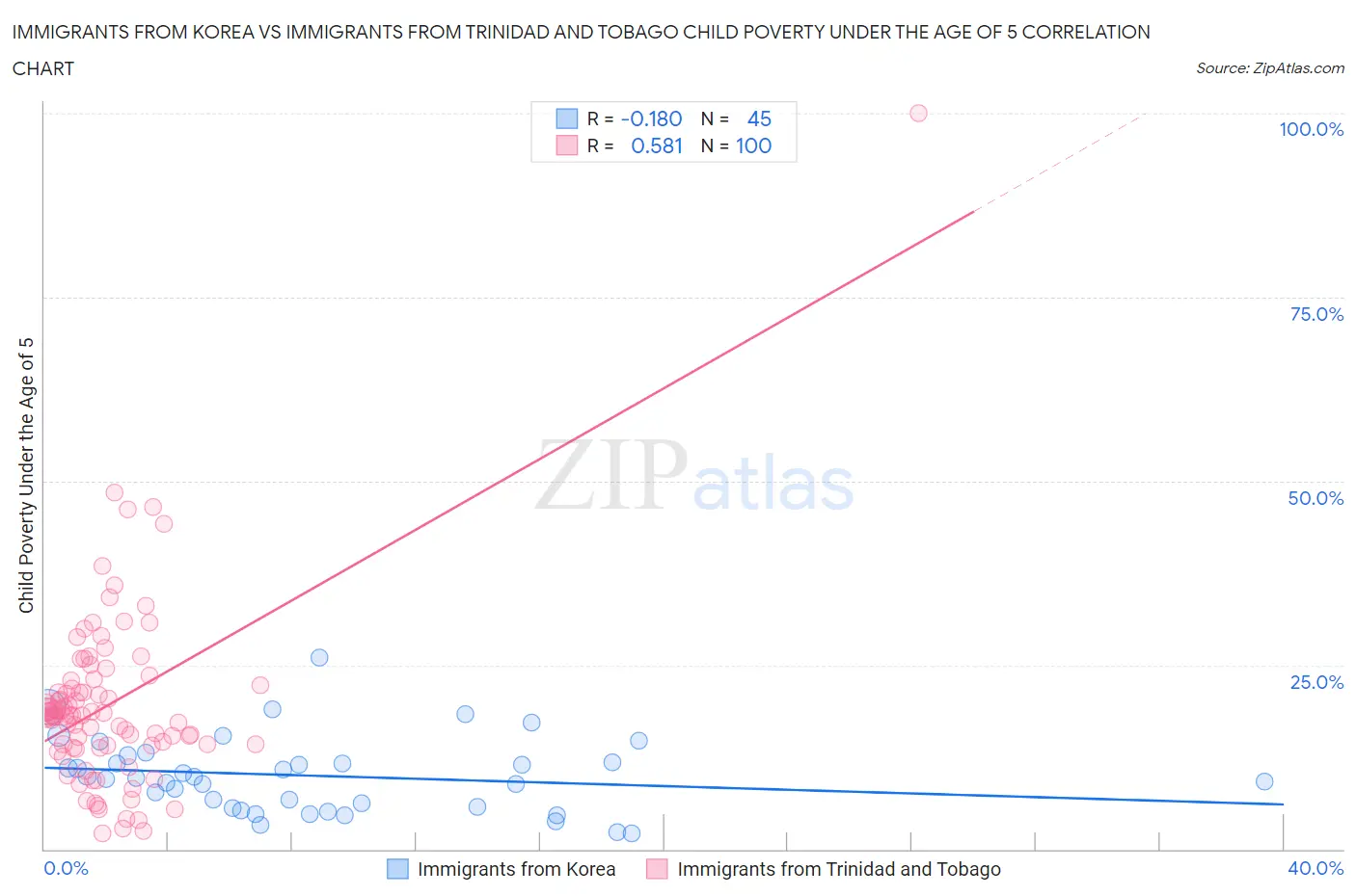 Immigrants from Korea vs Immigrants from Trinidad and Tobago Child Poverty Under the Age of 5