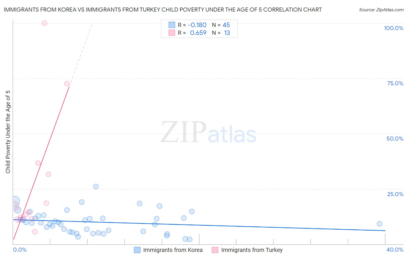 Immigrants from Korea vs Immigrants from Turkey Child Poverty Under the Age of 5