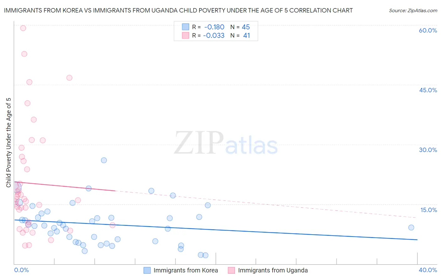 Immigrants from Korea vs Immigrants from Uganda Child Poverty Under the Age of 5