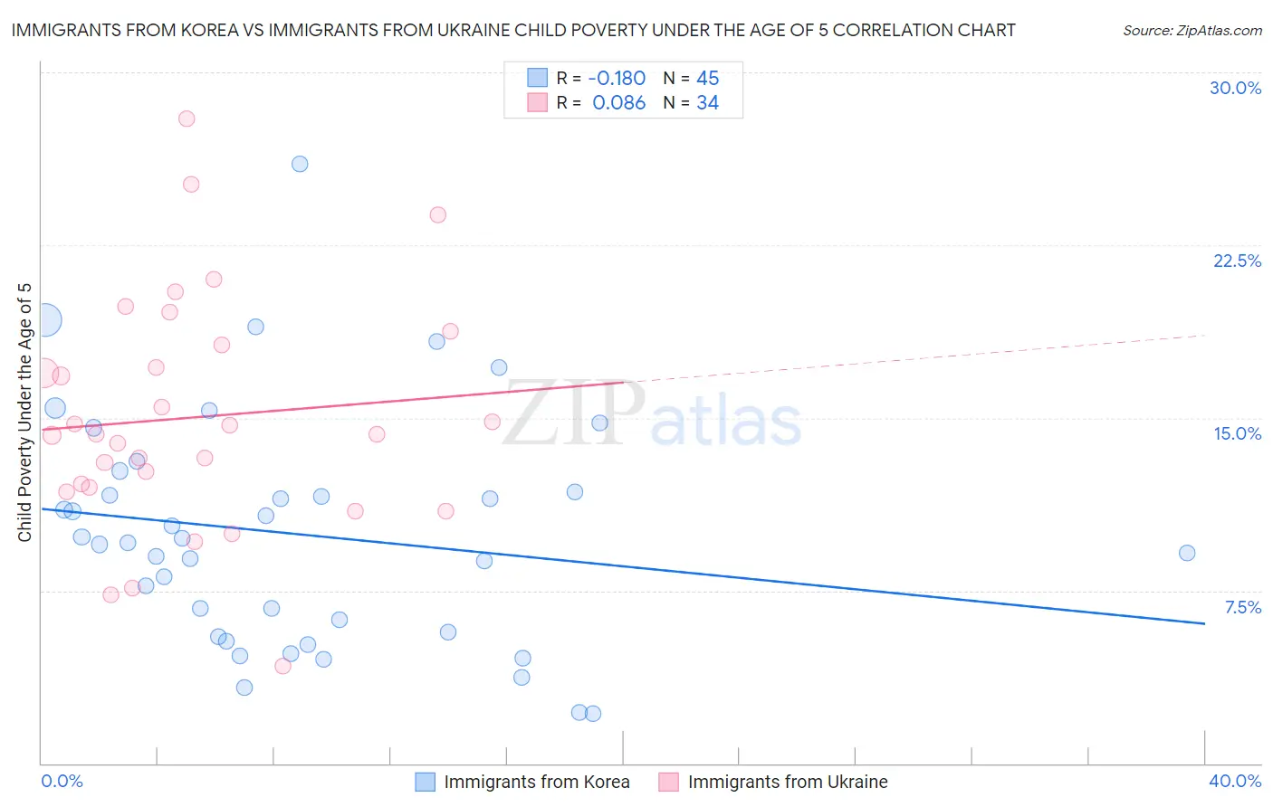 Immigrants from Korea vs Immigrants from Ukraine Child Poverty Under the Age of 5