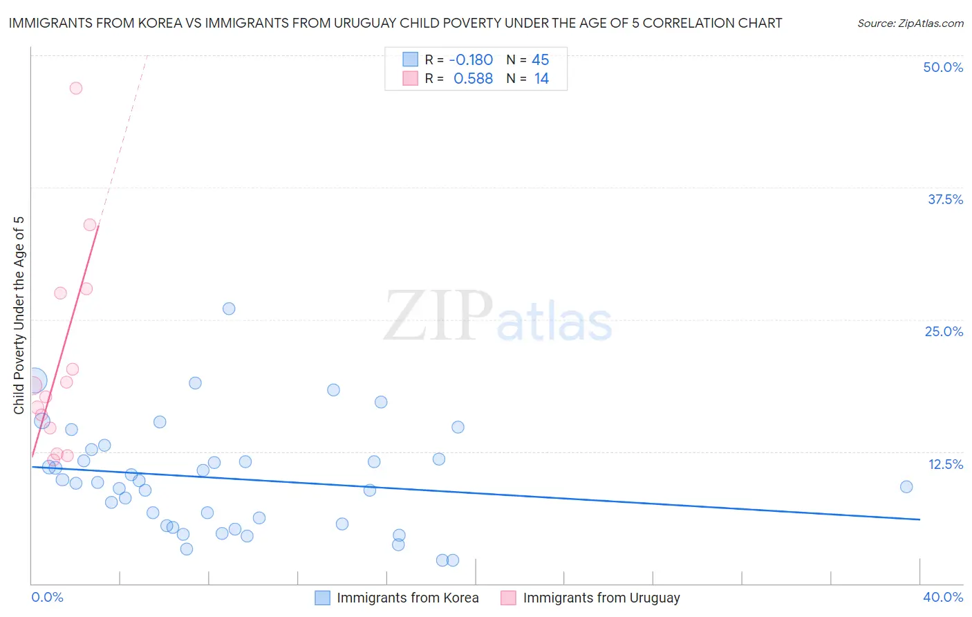 Immigrants from Korea vs Immigrants from Uruguay Child Poverty Under the Age of 5