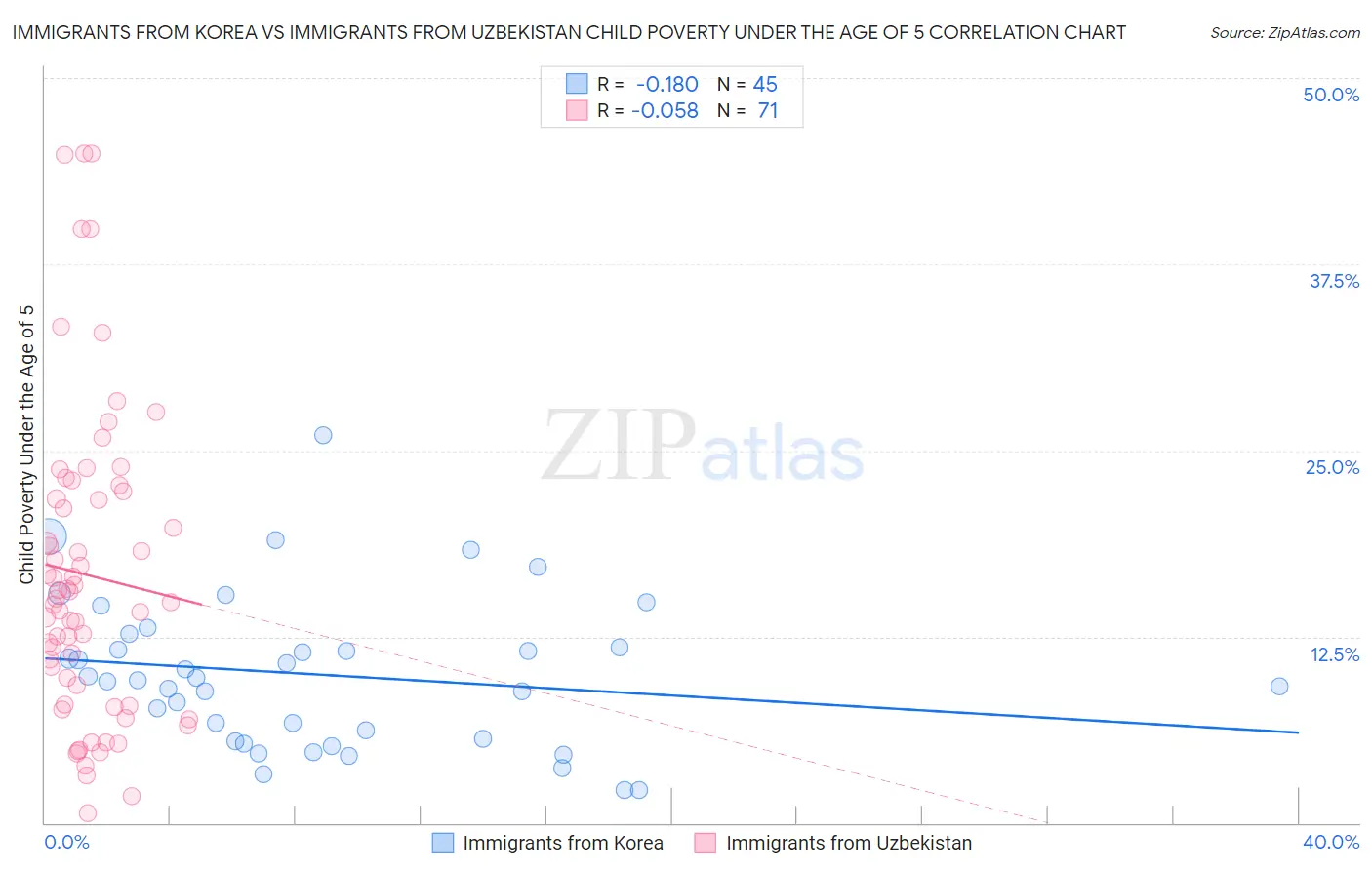 Immigrants from Korea vs Immigrants from Uzbekistan Child Poverty Under the Age of 5