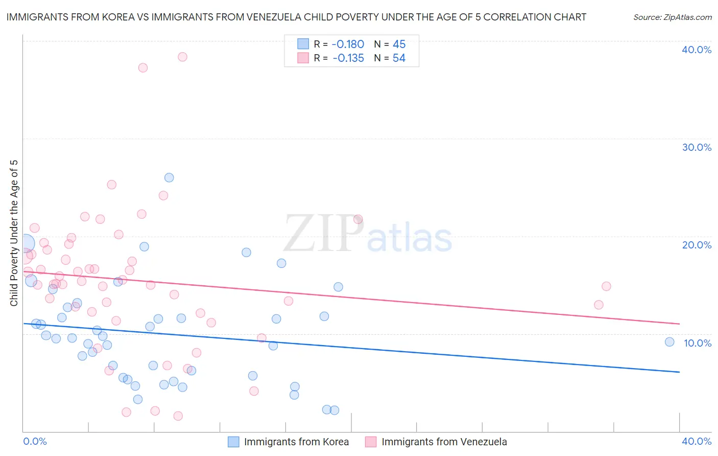 Immigrants from Korea vs Immigrants from Venezuela Child Poverty Under the Age of 5