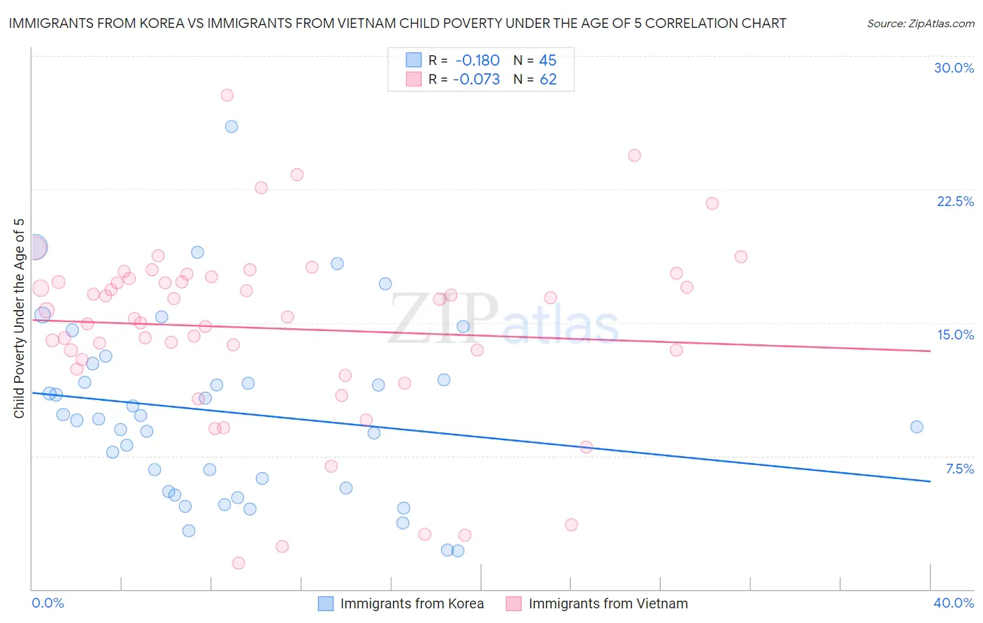 Immigrants from Korea vs Immigrants from Vietnam Child Poverty Under the Age of 5
