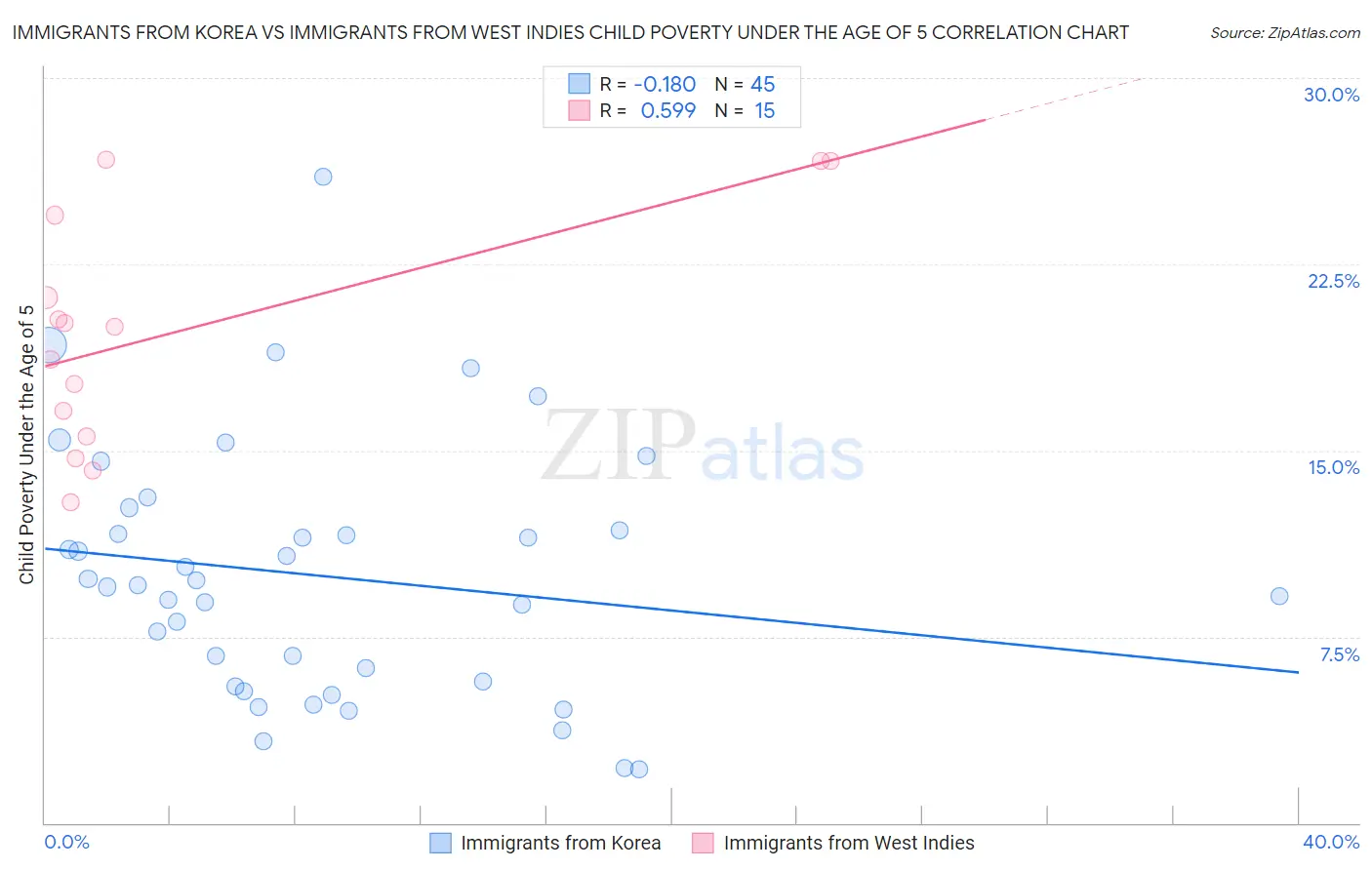 Immigrants from Korea vs Immigrants from West Indies Child Poverty Under the Age of 5