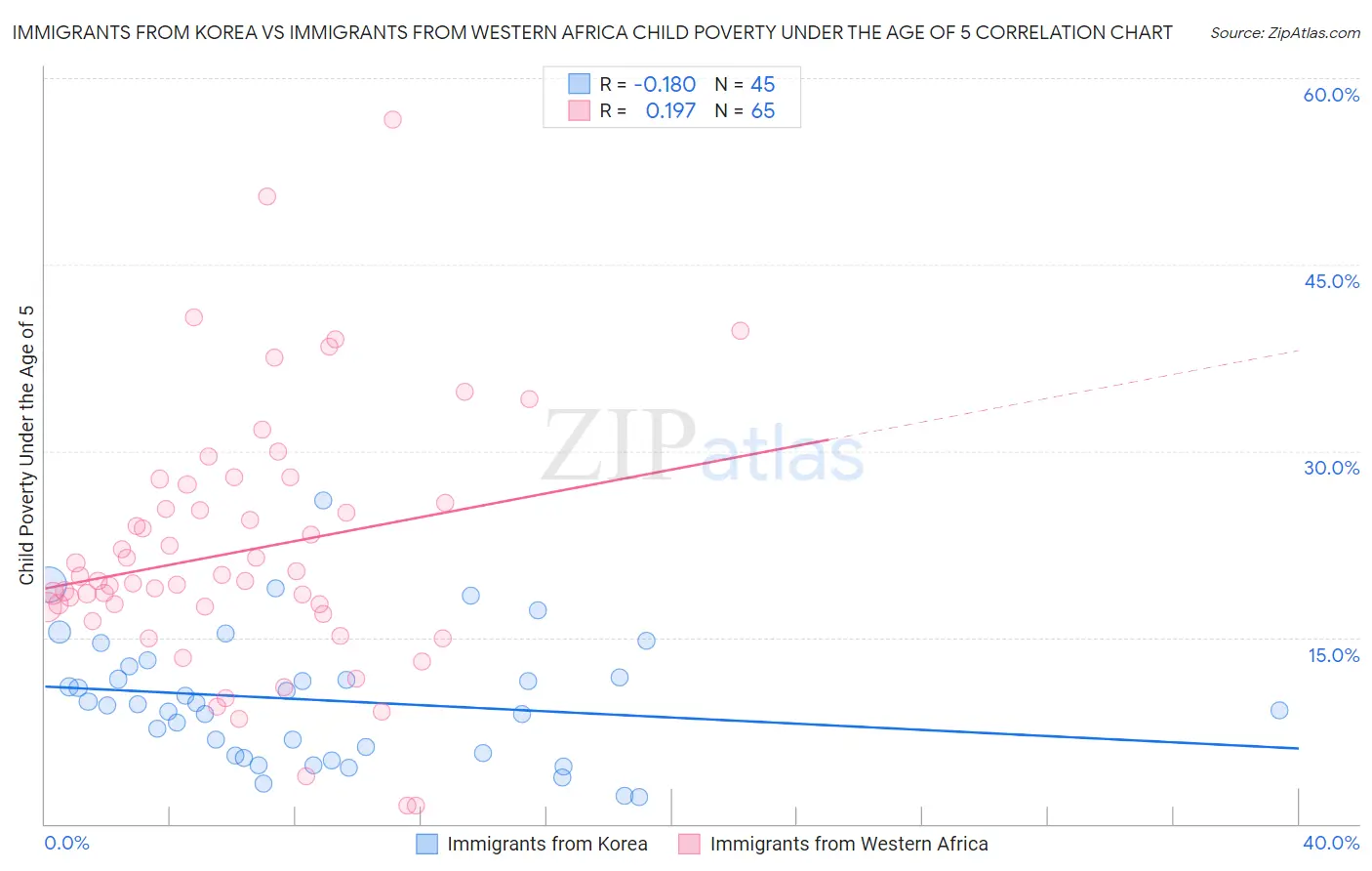 Immigrants from Korea vs Immigrants from Western Africa Child Poverty Under the Age of 5