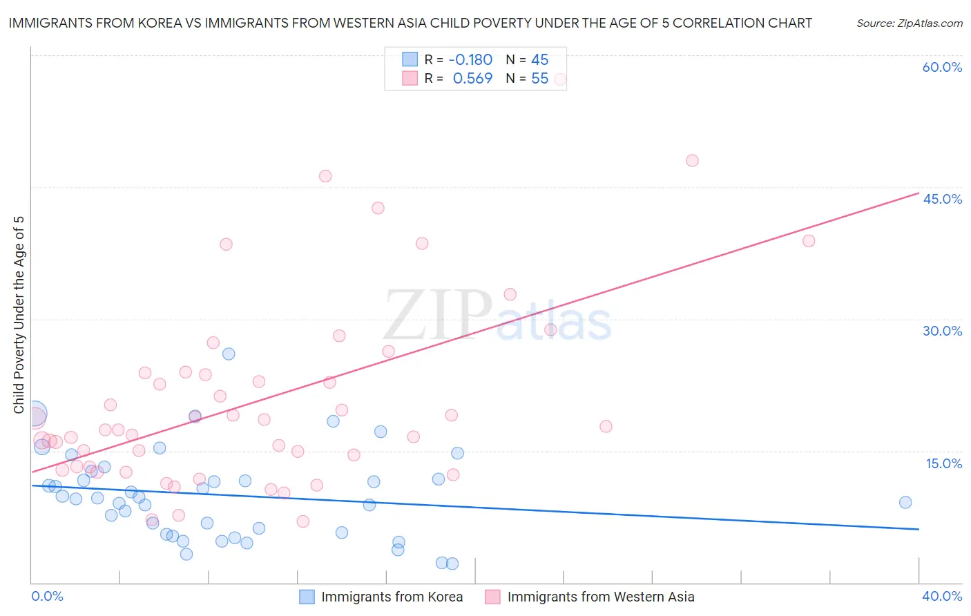Immigrants from Korea vs Immigrants from Western Asia Child Poverty Under the Age of 5