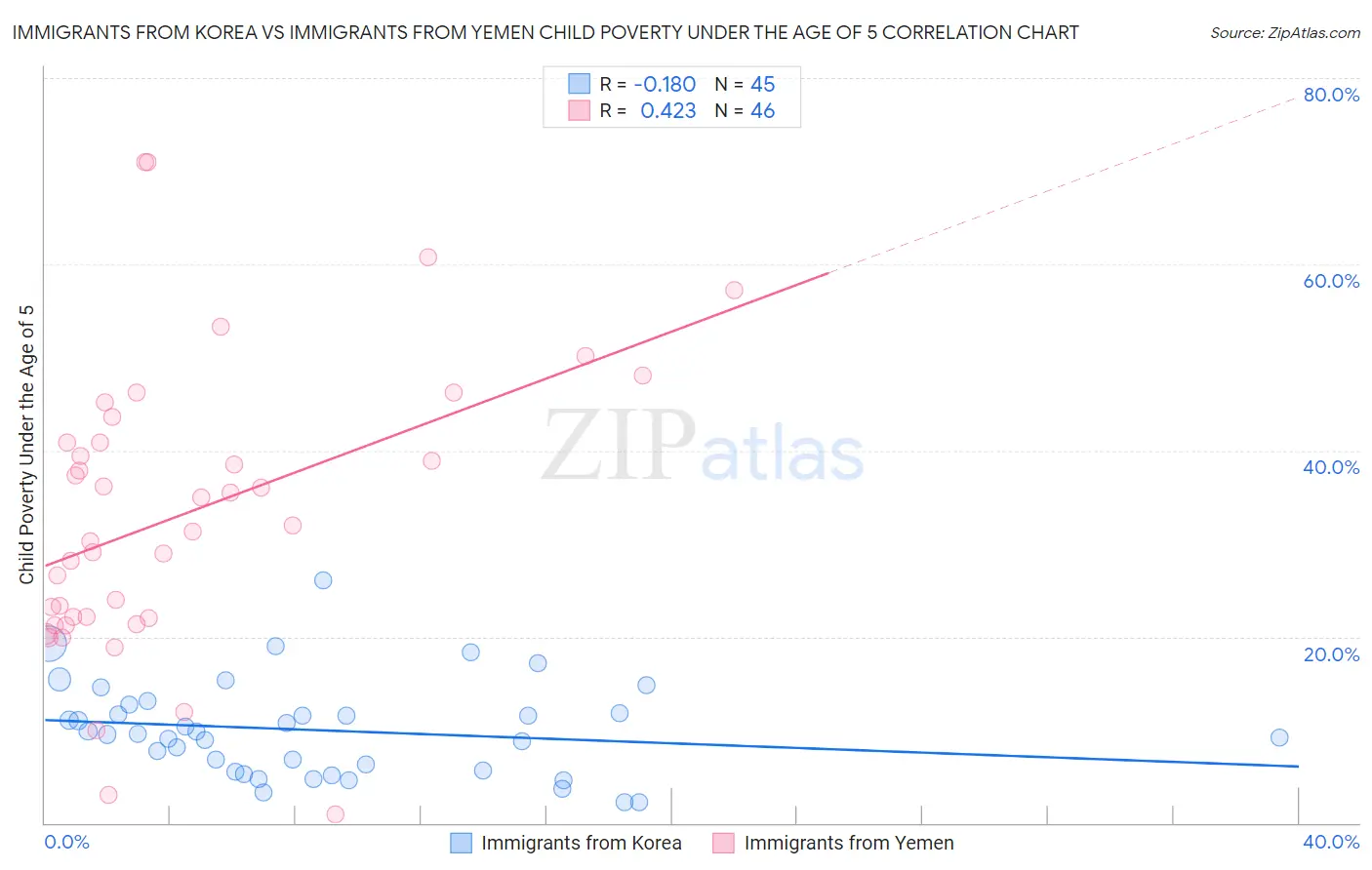 Immigrants from Korea vs Immigrants from Yemen Child Poverty Under the Age of 5