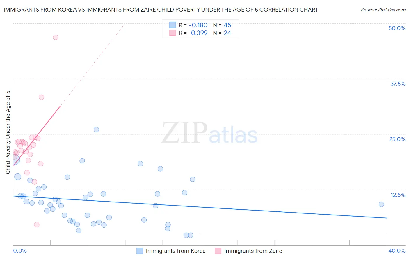 Immigrants from Korea vs Immigrants from Zaire Child Poverty Under the Age of 5