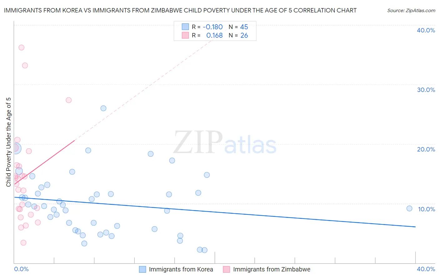 Immigrants from Korea vs Immigrants from Zimbabwe Child Poverty Under the Age of 5