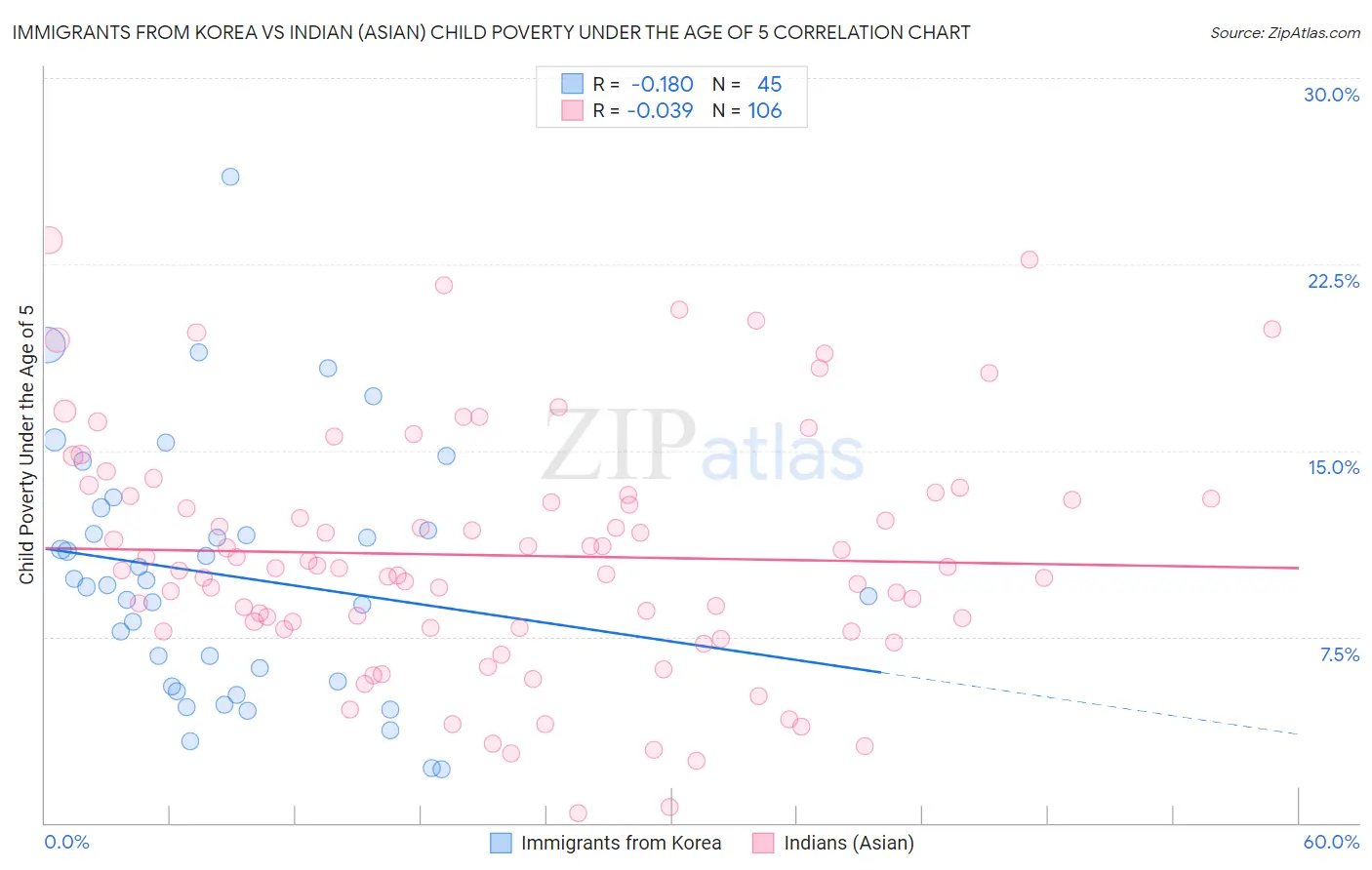 Immigrants from Korea vs Indian (Asian) Child Poverty Under the Age of 5
