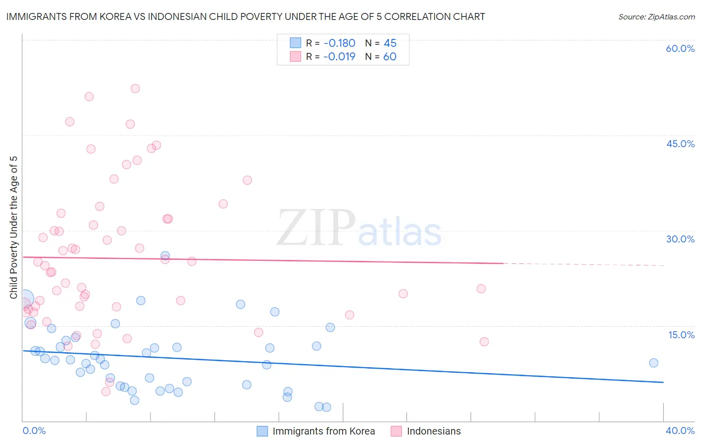 Immigrants from Korea vs Indonesian Child Poverty Under the Age of 5