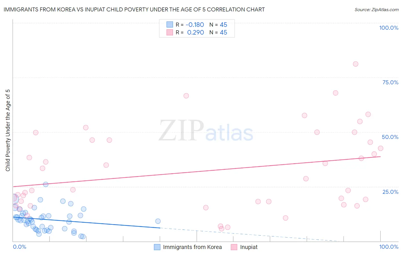 Immigrants from Korea vs Inupiat Child Poverty Under the Age of 5