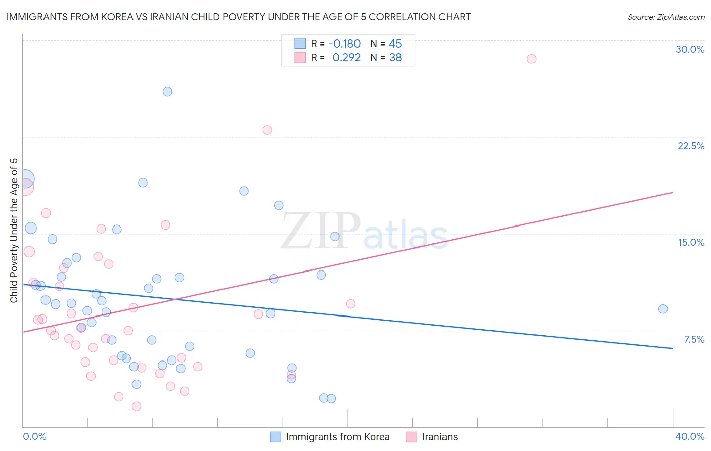 Immigrants from Korea vs Iranian Child Poverty Under the Age of 5