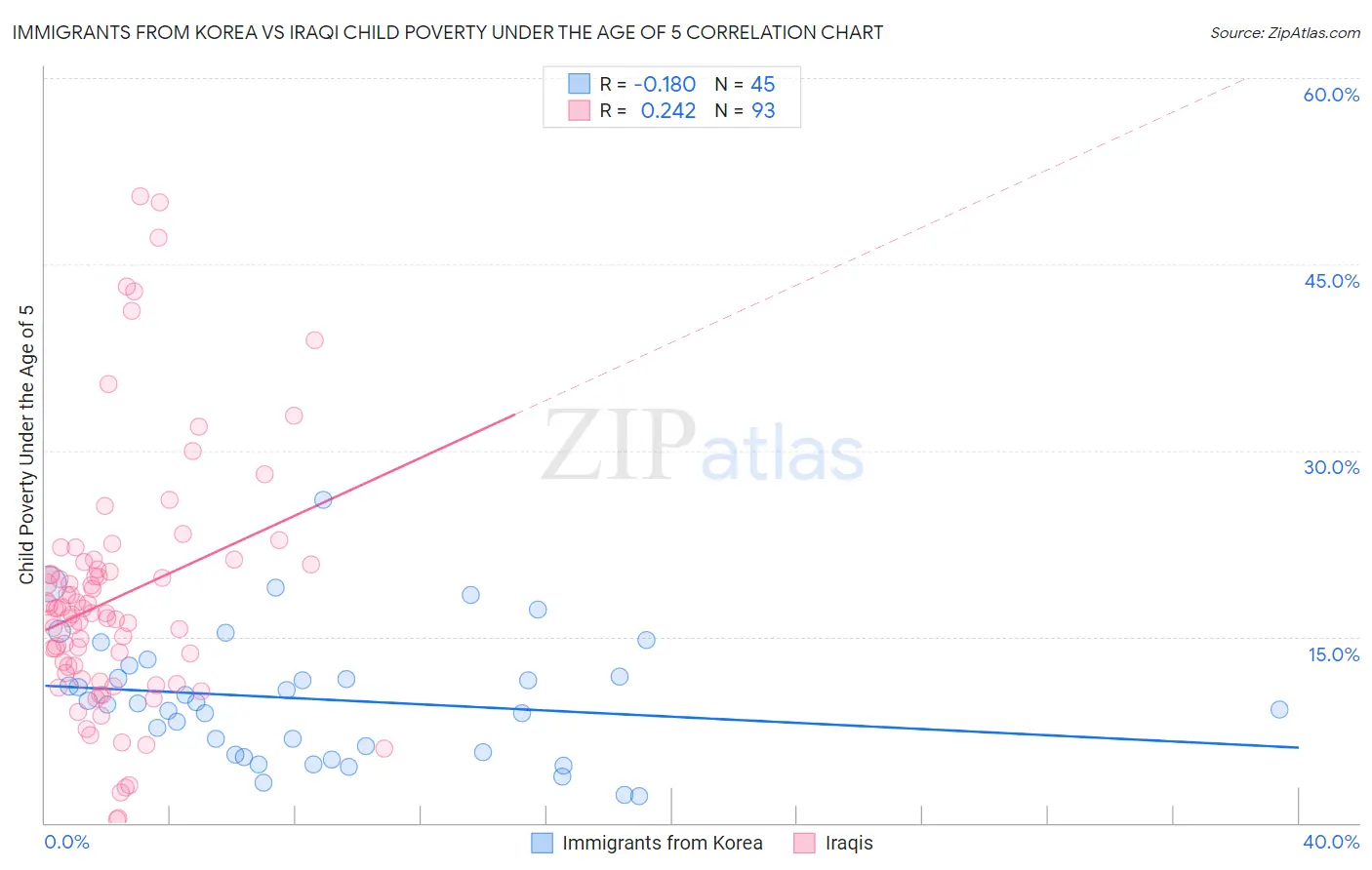 Immigrants from Korea vs Iraqi Child Poverty Under the Age of 5