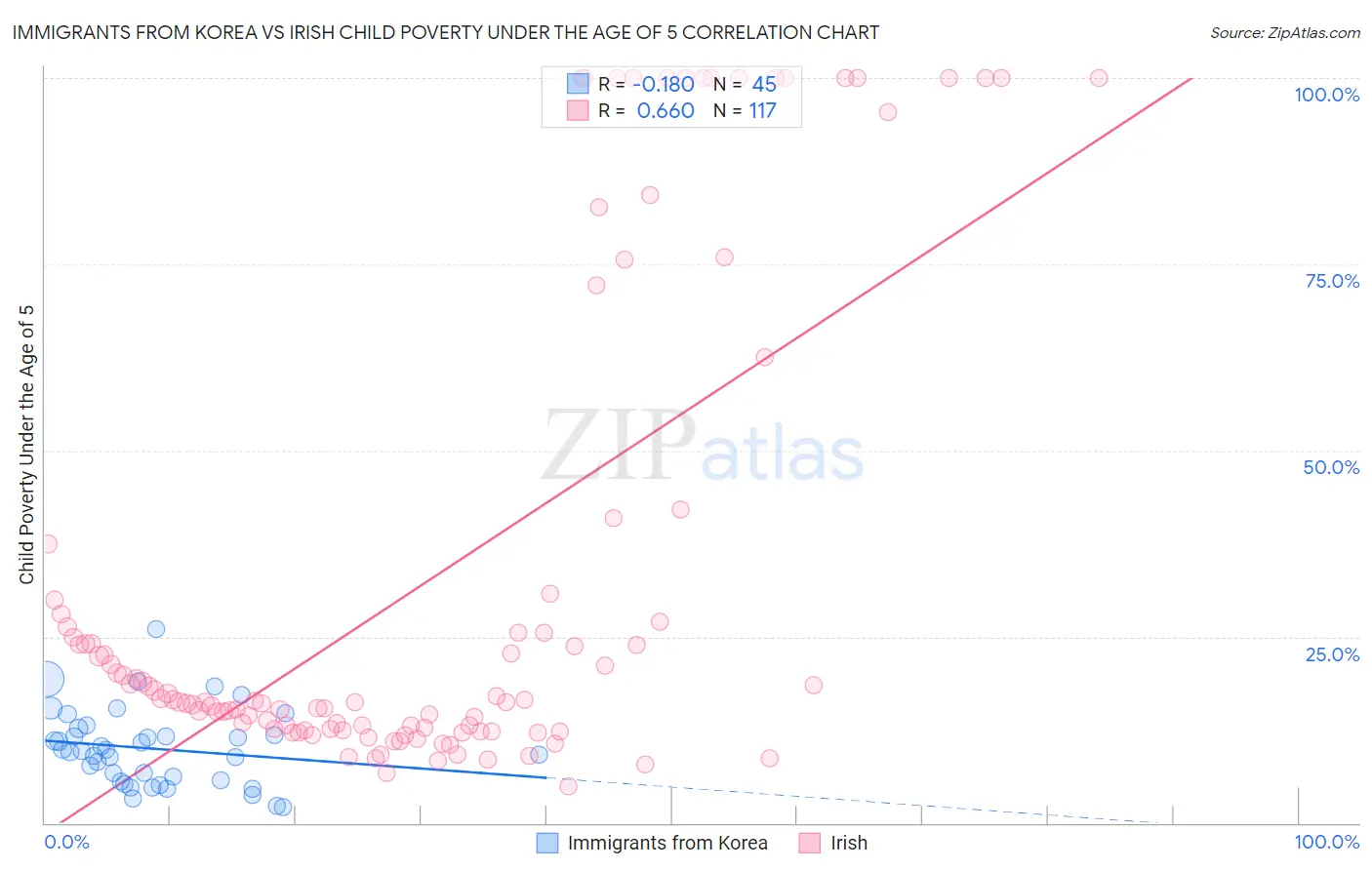 Immigrants from Korea vs Irish Child Poverty Under the Age of 5
