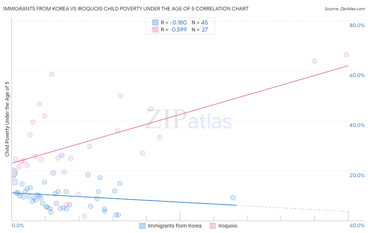 Immigrants from Korea vs Iroquois Child Poverty Under the Age of 5