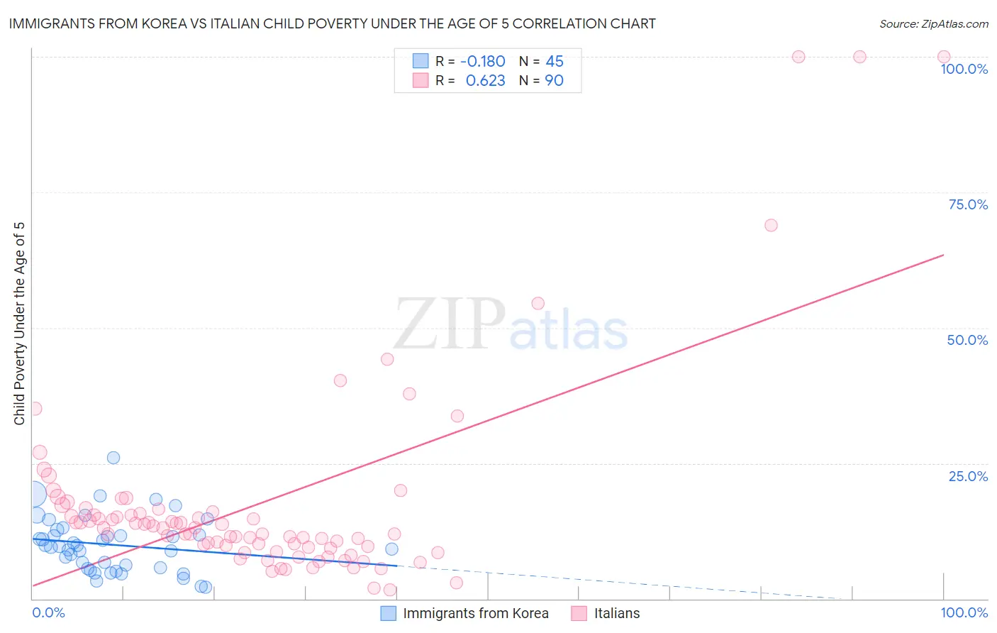 Immigrants from Korea vs Italian Child Poverty Under the Age of 5