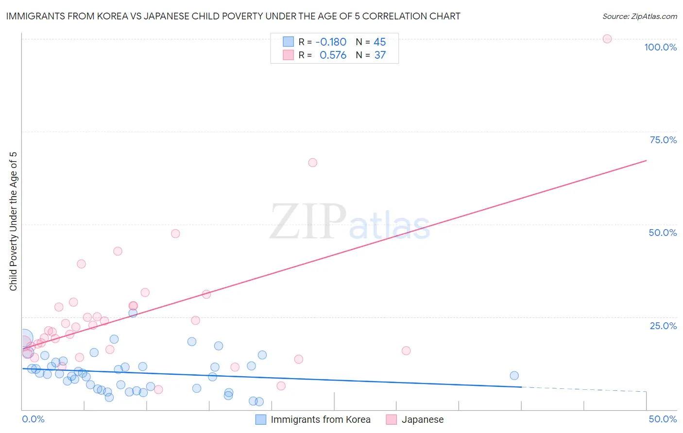 Immigrants from Korea vs Japanese Child Poverty Under the Age of 5