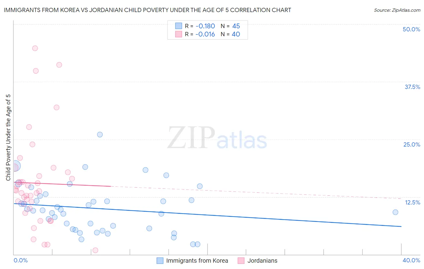 Immigrants from Korea vs Jordanian Child Poverty Under the Age of 5