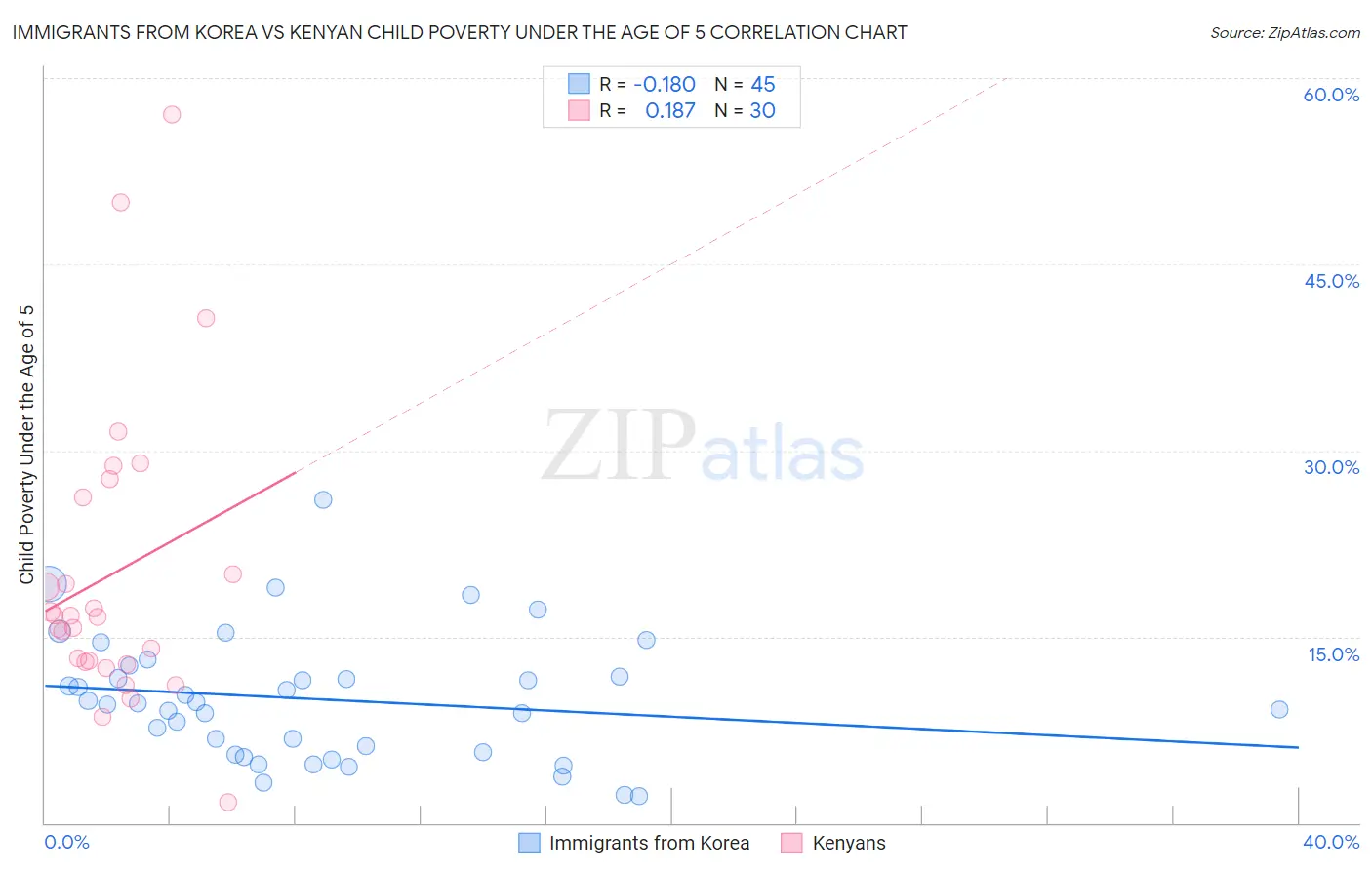Immigrants from Korea vs Kenyan Child Poverty Under the Age of 5