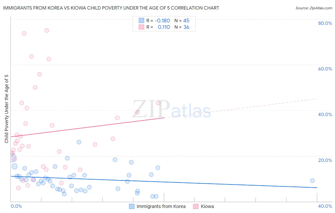 Immigrants from Korea vs Kiowa Child Poverty Under the Age of 5