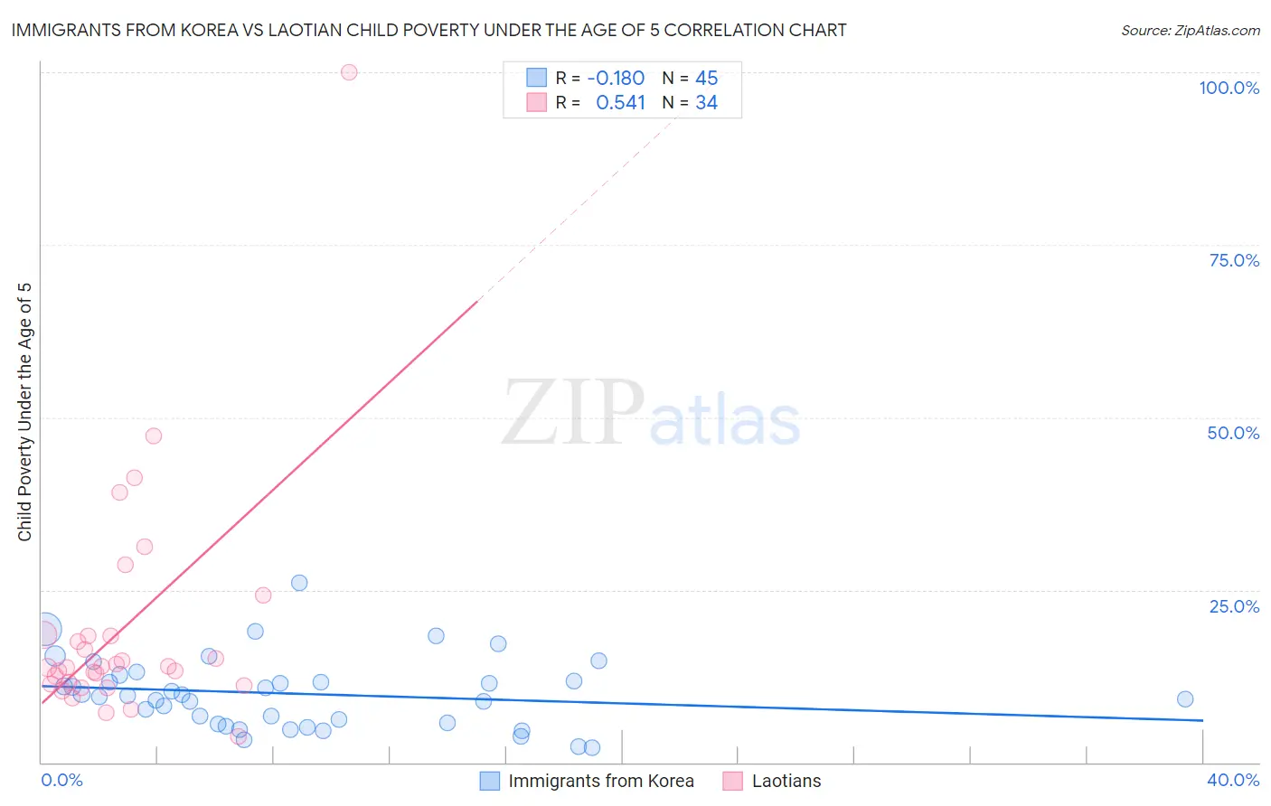 Immigrants from Korea vs Laotian Child Poverty Under the Age of 5