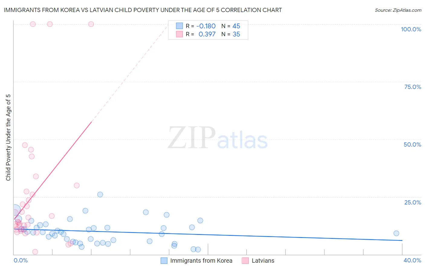 Immigrants from Korea vs Latvian Child Poverty Under the Age of 5