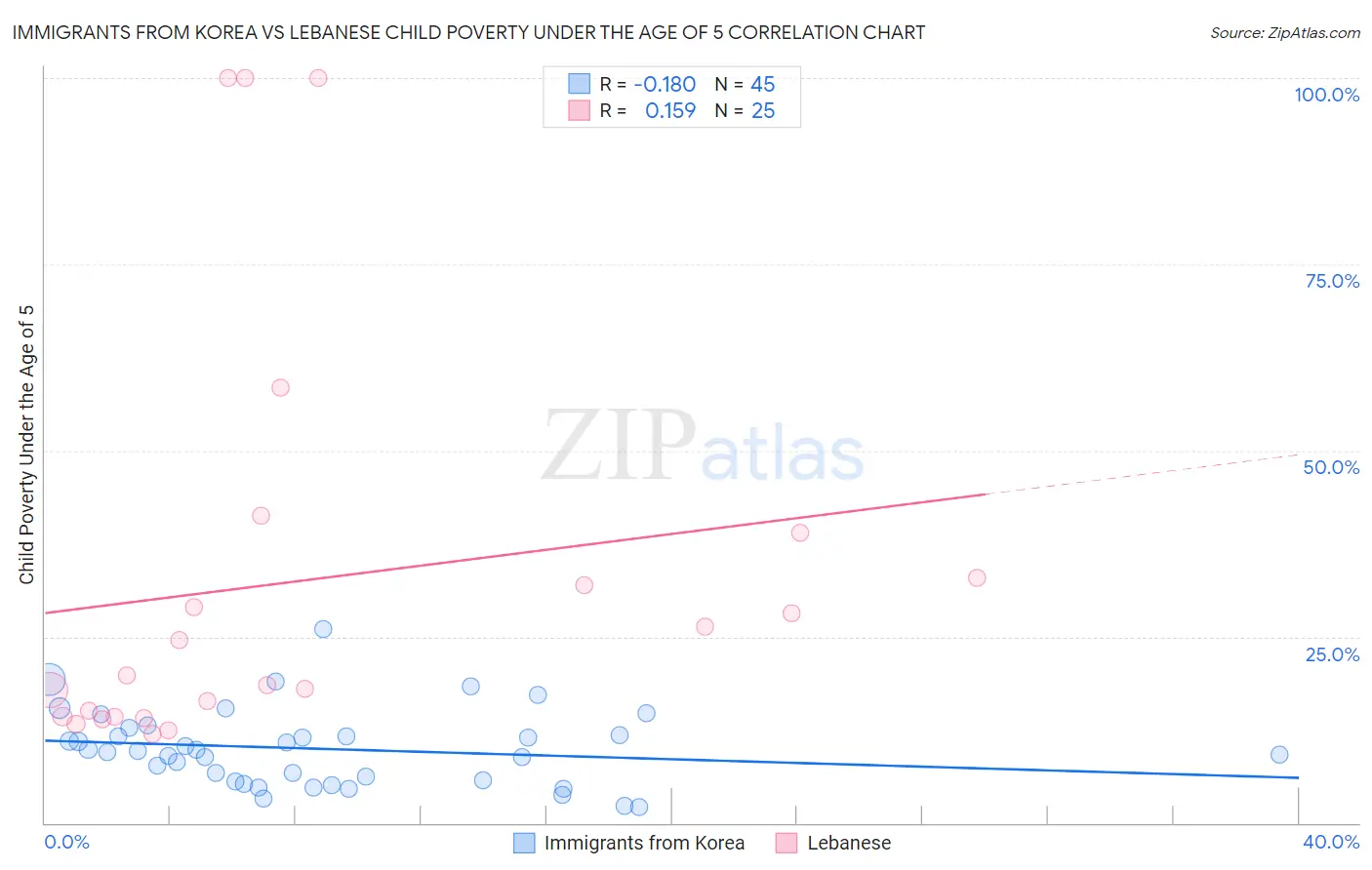 Immigrants from Korea vs Lebanese Child Poverty Under the Age of 5